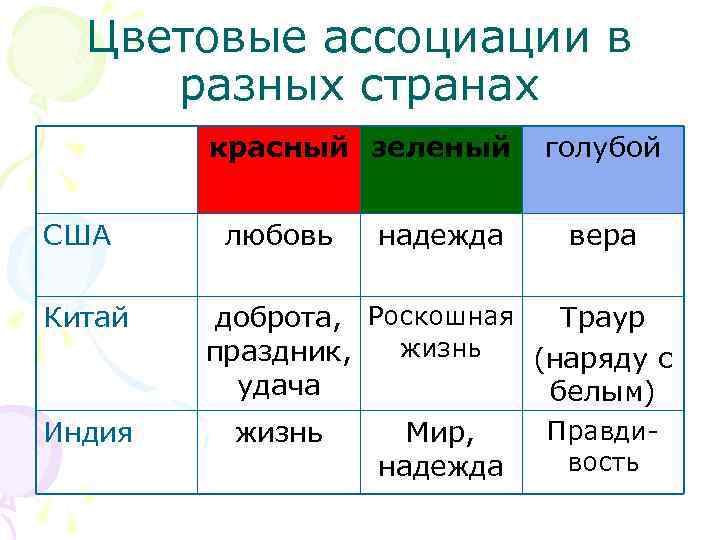 Цветовые ассоциации в разных странах красный зеленый США Китай Индия любовь надежда голубой вера