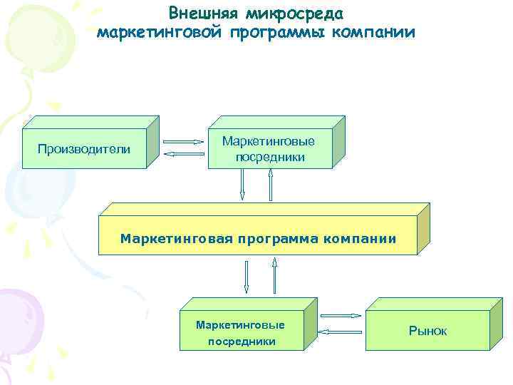 Внешняя микросреда маркетинговой программы компании Производители Маркетинговые посредники Маркетинговая программа компании Маркетинговые посредники Рынок