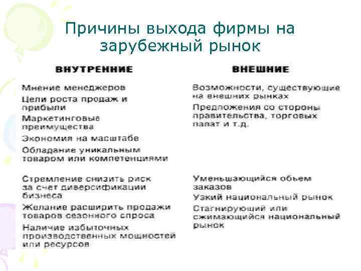 Причины выхода фирмы на зарубежный рынок 