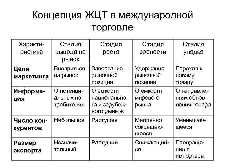 Концепция ЖЦТ в международной торговле Характеристика Стадия вывода на рынок Стадия роста Стадия зрелости