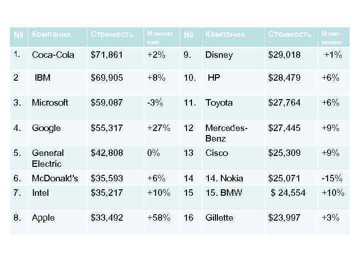№ Компания Стоимость Измене ние № Компания Стоимость Изменение 1. Coca-Cola $71, 861 +2%