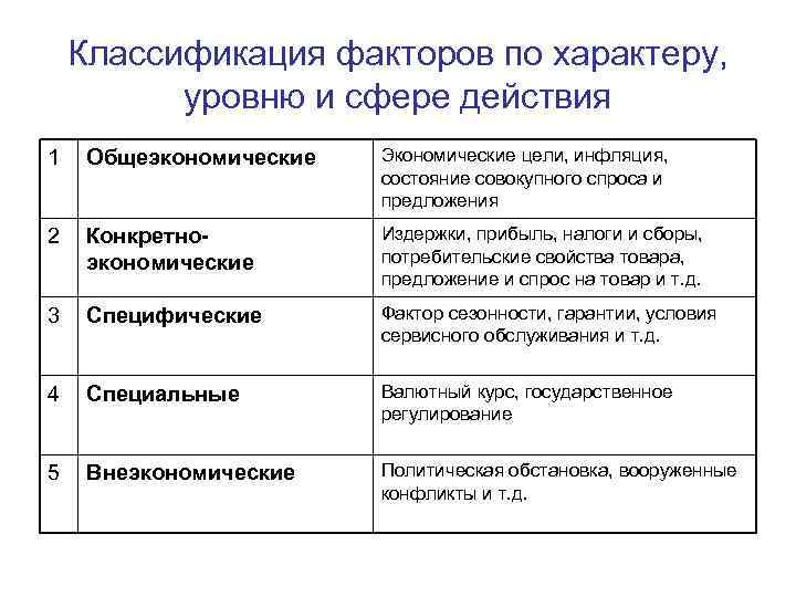 Классификация факторов по характеру, уровню и сфере действия 1 Общеэкономические Экономические цели, инфляция, состояние