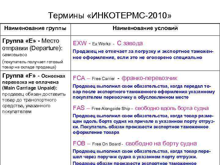 Термины «ИНКОТЕРМС-2010» Наименование группы Группа «Е» - Место отправки (Departure): самовывоз (покупатель получает готовый