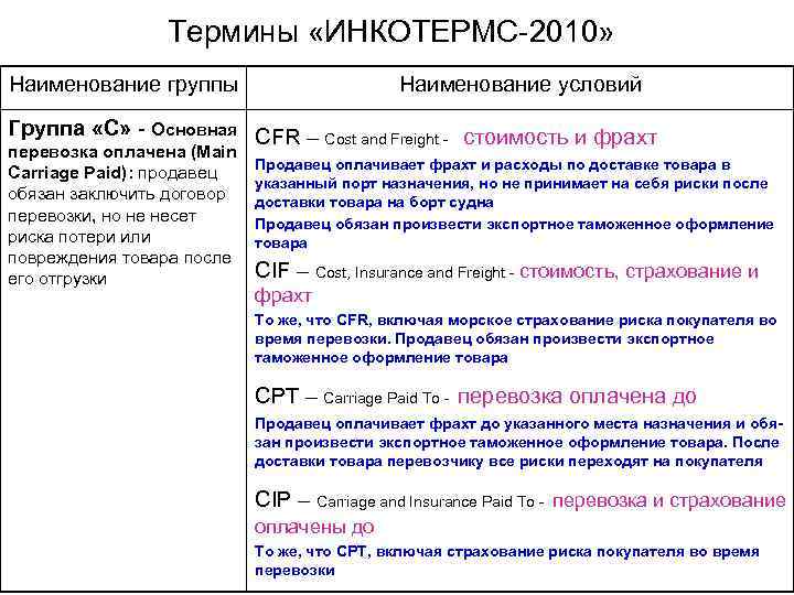 Термины «ИНКОТЕРМС-2010» Наименование группы Наименование условий Группа «C» - Основная CFR – Cost and