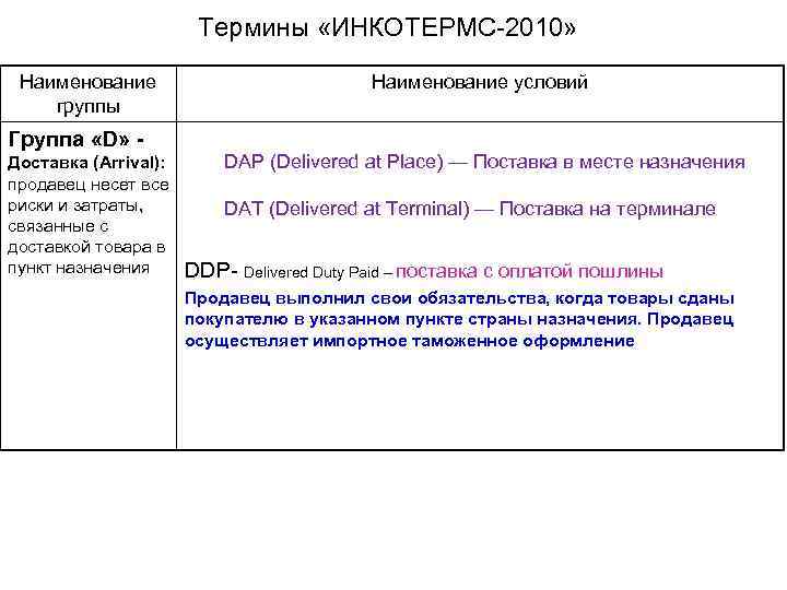 Термины «ИНКОТЕРМС-2010» Наименование группы Группа «D» - Доставка (Arrival): продавец несет все риски и