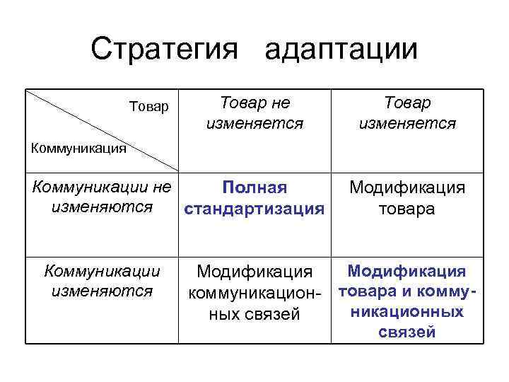 Стратегия адаптации Товар не изменяется Товар изменяется Коммуникации не Полная изменяются стандартизация Коммуникации изменяются
