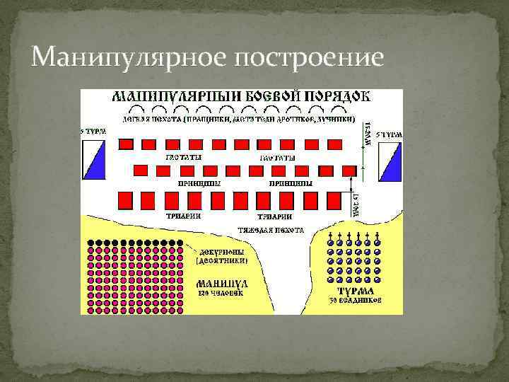 Схема построения римского войска