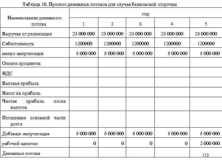 Что учитывается в денежных потоках проекта