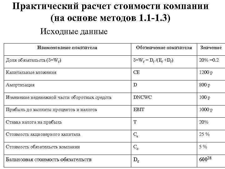 Практический расчет стоимости компании (на основе методов 1. 1 -1. 3) Исходные данные Наименование