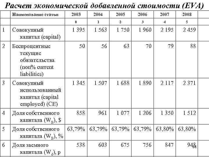 Расчет экономической добавленной стоимости (EVA) Наименование статьи 1 Совокупный капитал (capital) 2 Беспроцентные текущие