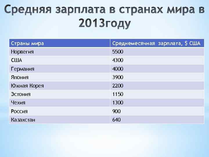 Средняя зарплата в корее. Средняя заработная плата в Норвегии. Заработные платы в Норвегии. Заработная плата в Норвегии. Средняя зарплата в Норвегии.