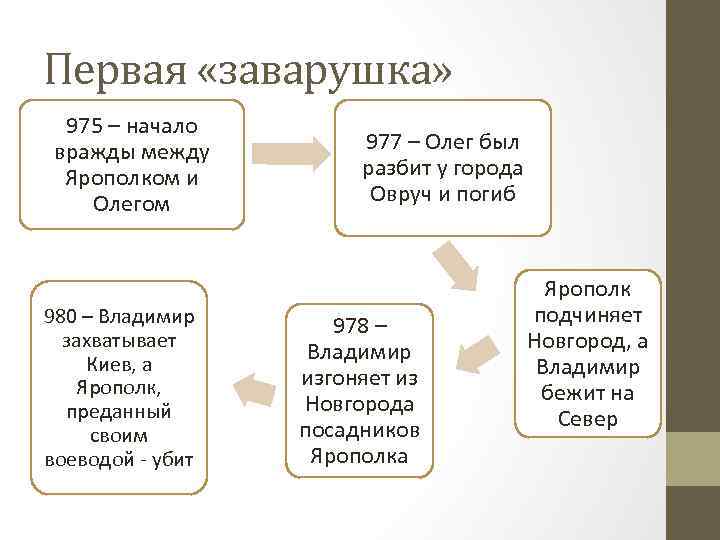 Первая «заварушка» 975 – начало вражды между Ярополком и Олегом 980 – Владимир захватывает