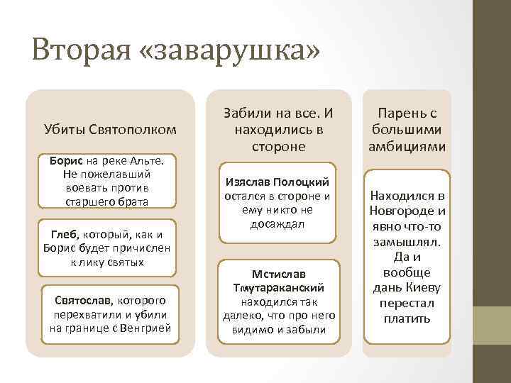 Вторая «заварушка» Убиты Святополком Борис на реке Альте. Не пожелавший воевать против старшего брата