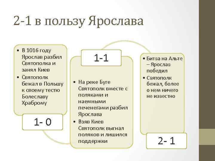 2 -1 в пользу Ярослава • В 1016 году Ярослав разбил Святополка и занял