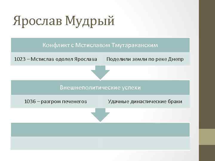 Ярослав Мудрый Конфликт с Мстиславом Тмутараканским 1023 – Мстислав одолел Ярослава Поделили земли по