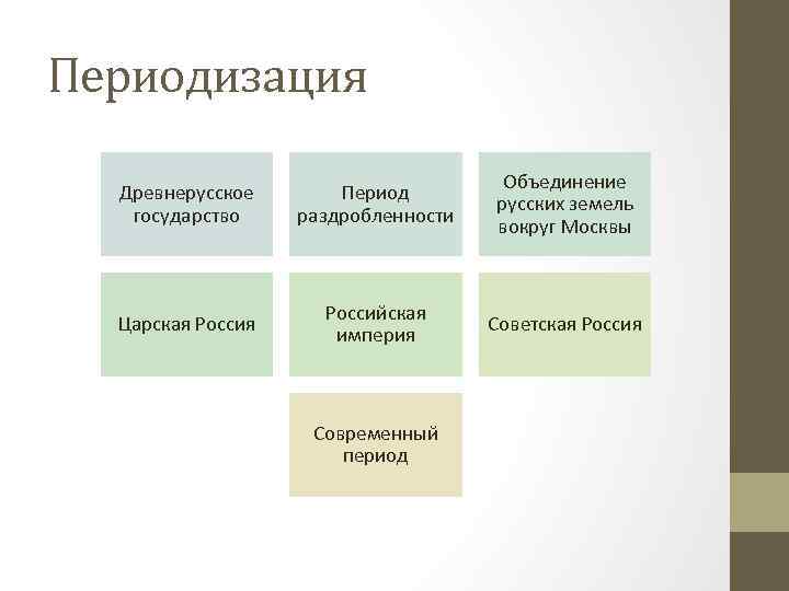 Периодизация Древнерусское государство Период раздробленности Объединение русских земель вокруг Москвы Царская Российская империя Советская