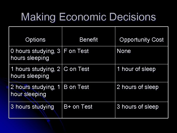 Making Economic Decisions Options Benefit Opportunity Cost 0 hours studying, 3 F on Test