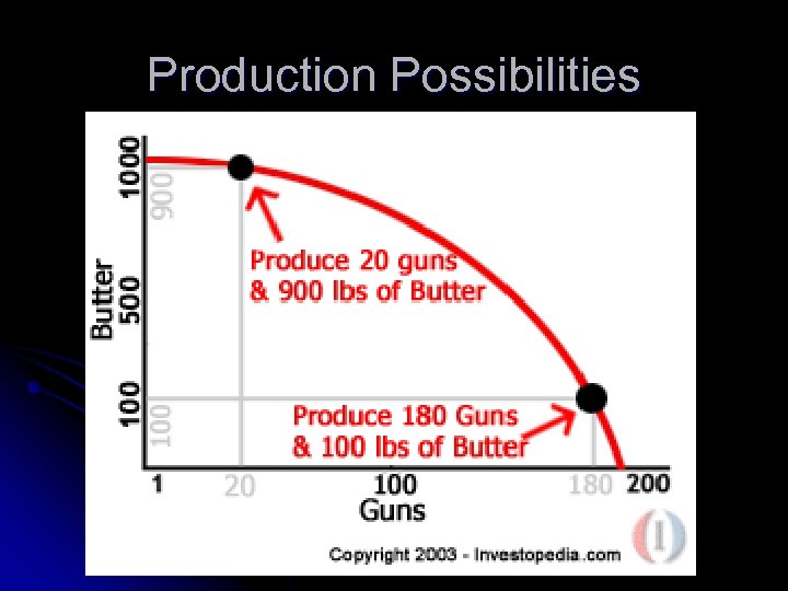 Production Possibilities 