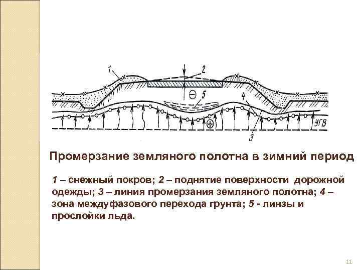 Промерзание земляного полотна в зимний период 1 – снежный покров; 2 – поднятие поверхности