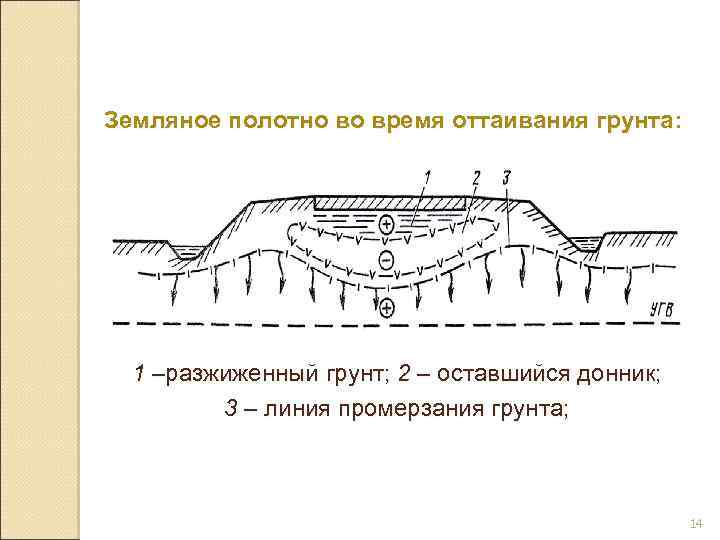 Земляное полотно во время оттаивания грунта: 1 –разжиженный грунт; 2 – оставшийся донник; 3