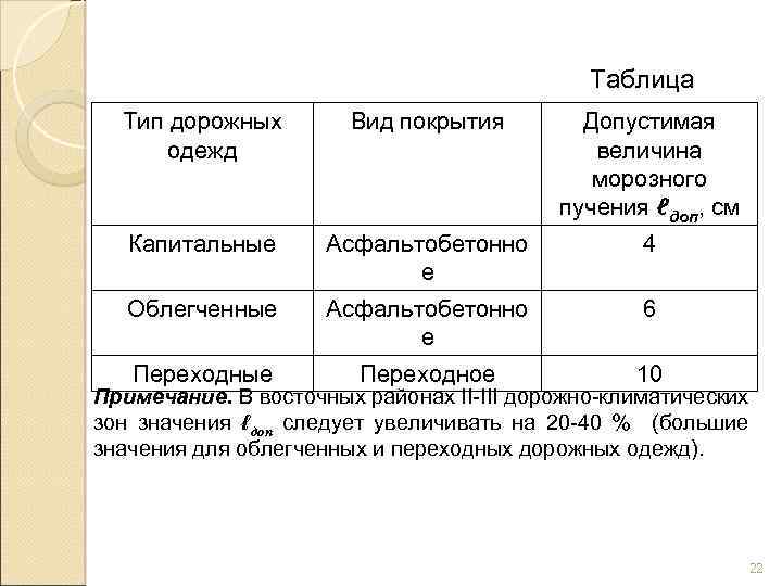 Таблица Тип дорожных одежд Вид покрытия Допустимая величина морозного пучения ℓдоп, см Капитальные Асфальтобетонно