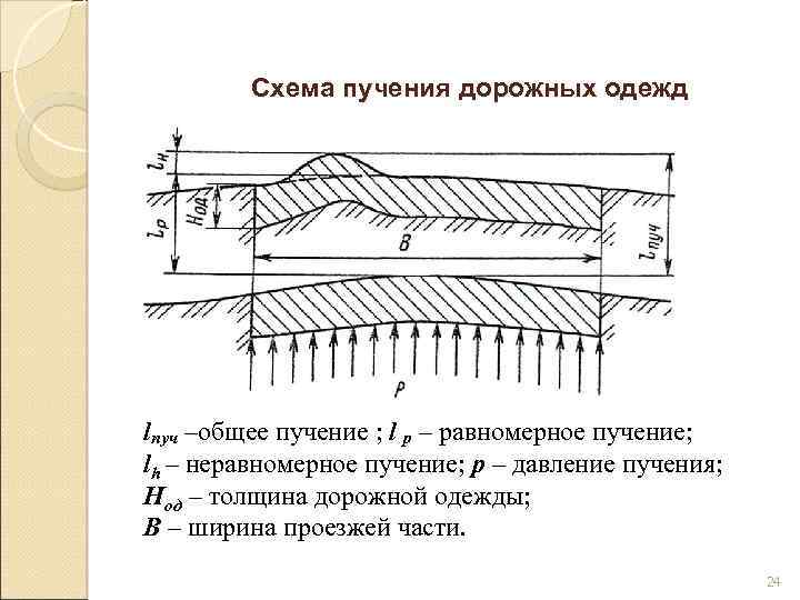 Схема пучения дорожных одежд lпуч –общее пучение ; l p – равномерное пучение; lh