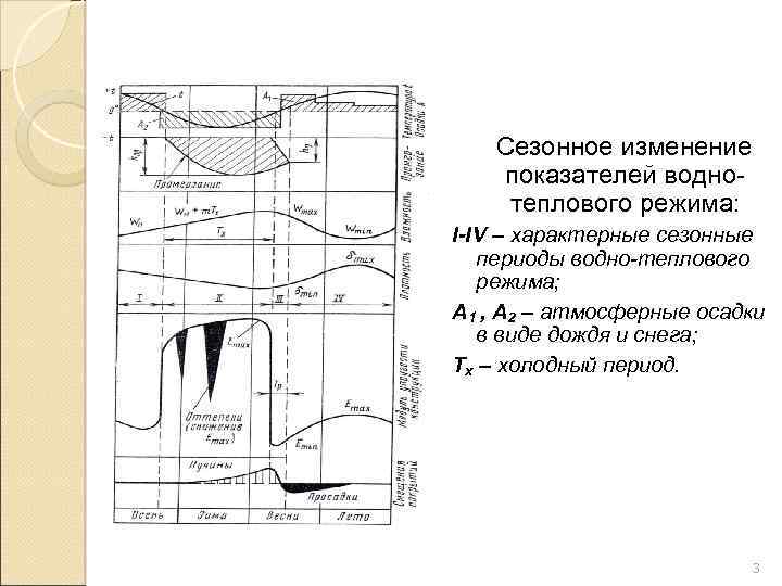 Сезонное изменение показателей воднотеплового режима: I-IV – характерные сезонные периоды водно-теплового режима; А 1