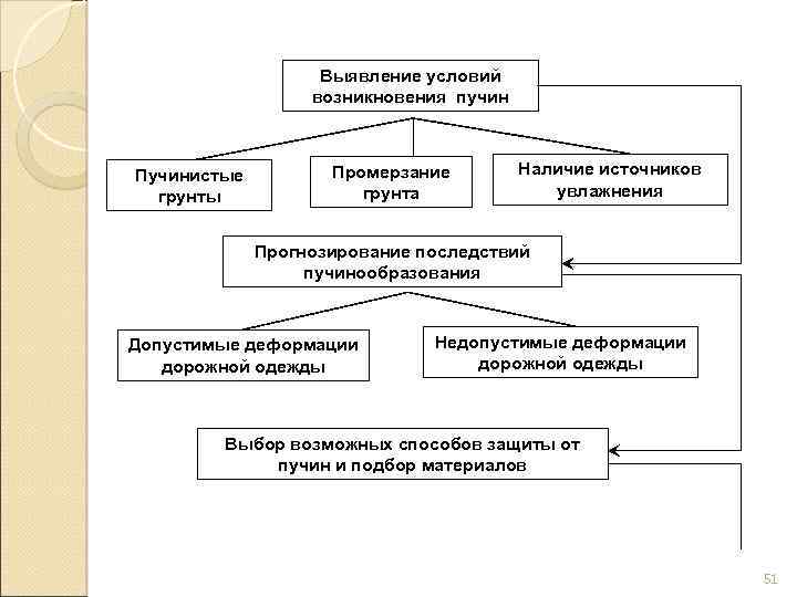 Выявление условий возникновения пучин Пучинистые грунты Промерзание грунта Наличие источников увлажнения Прогнозирование последствий пучинообразования