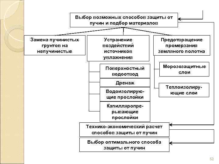 Выбор возможных способов защиты от пучин и подбор материалов Замена пучинистых грунтов на непучинистые