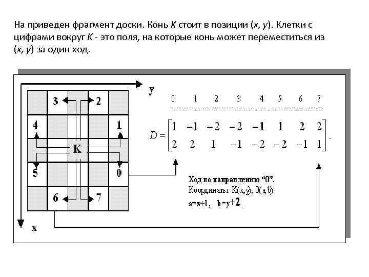 На приведен фрагмент доски. Конь K стоит в позиции (x, y). Клетки с цифрами