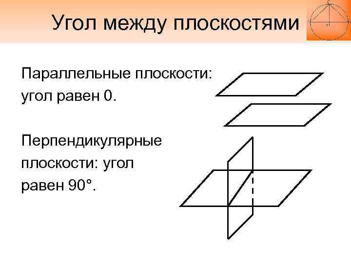 Угол между плоскостями Параллельные плоскости: угол равен 0. Перпендикулярные плоскости: угол равен 90°. 