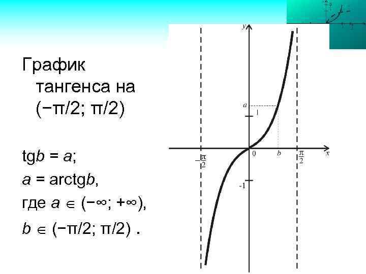 График тангенса на (−π/2; π/2) tgb = a; a = arctgb, где а (−∞;