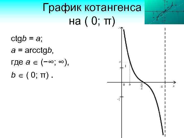 График котангенса на ( 0; π) ctgb = a; a = arcctgb, где а