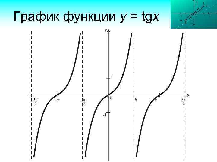 График функции y = tgx 