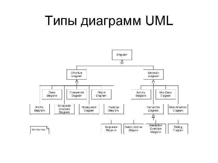 Типы диаграмм UML 