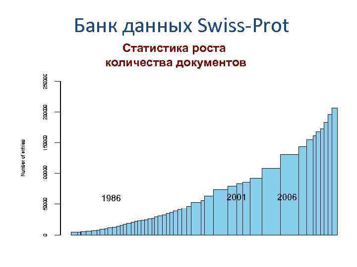 Банк данных Swiss-Prot Статистика роста количества документов 1986 2001 2006 