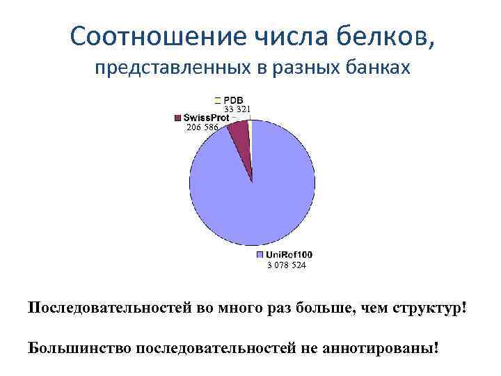 Соотношение числа белков, представленных в разных банках 33 321 206 586 3 078 524
