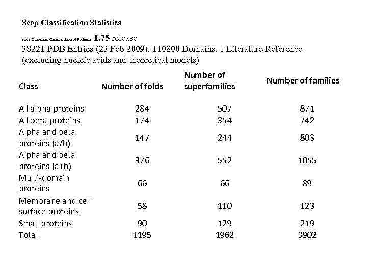 Scop Classification Statistics 1. 75 release 38221 PDB Entries (23 Feb 2009). 110800 Domains.
