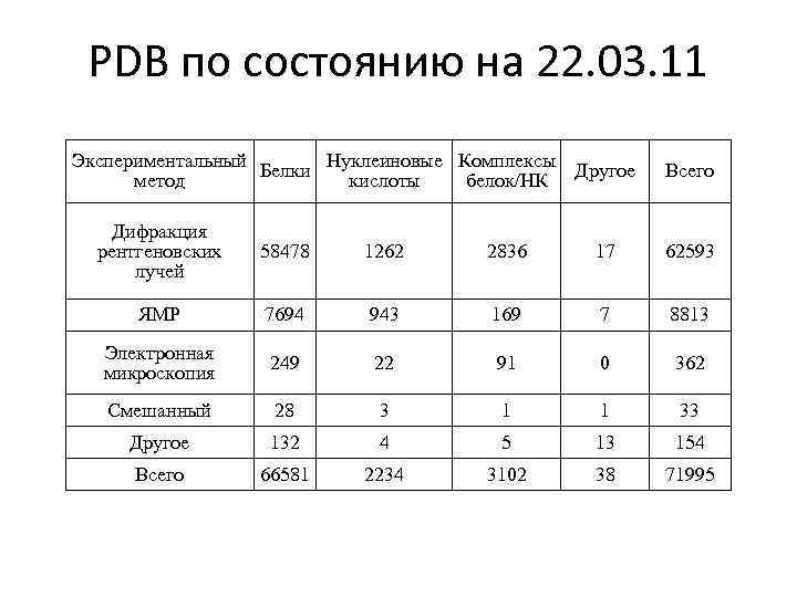 PDB по состоянию на 22. 03. 11 Экспериментальный Белки Нуклеиновые Комплексы Другое метод кислоты