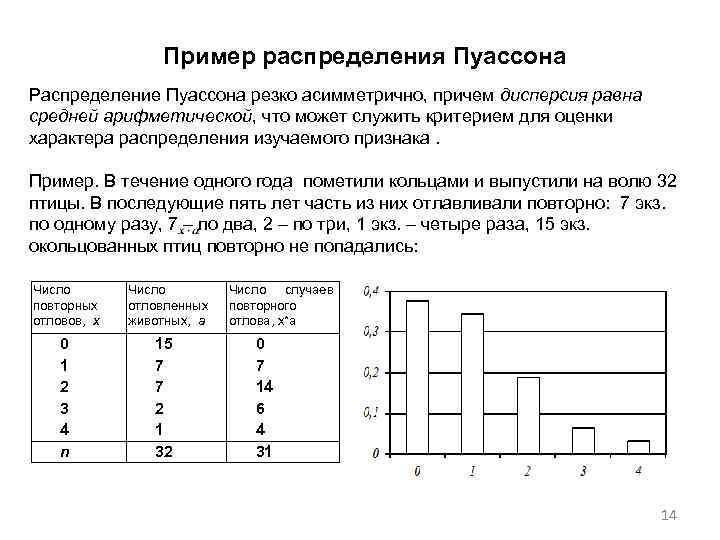 Пример распределения Пуассона Распределение Пуассона резко асимметрично, причем дисперсия равна средней арифметической, что может