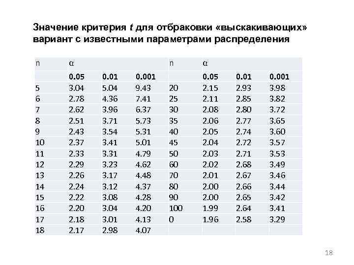 Значение критерия t для отбраковки «выскакивающих» вариант с известными параметрами распределения n α 5