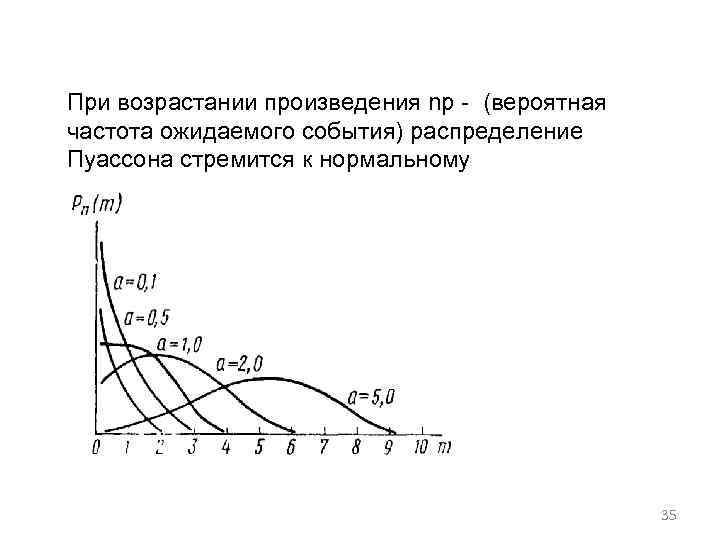 При возрастании произведения np (вероятная частота ожидаемого события) распределение Пуассона стремится к нормальному 35