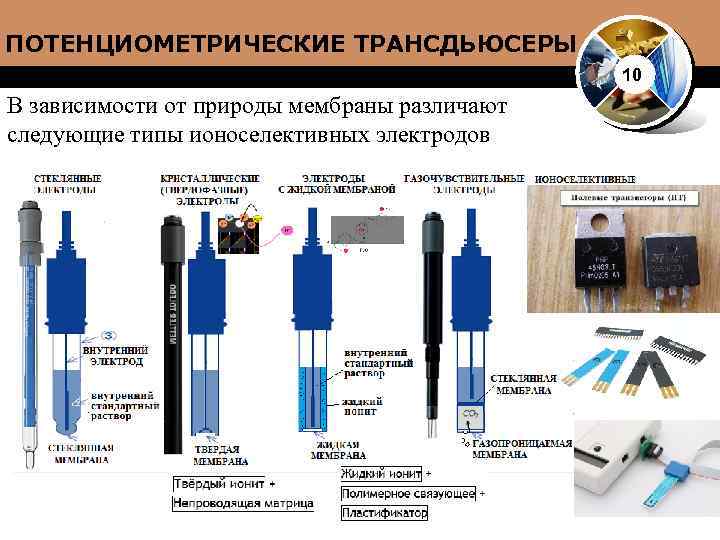 ПОТЕНЦИОМЕТРИЧЕСКИЕ ТРАНСДЬЮСЕРЫ 10 В зависимости от природы мембраны различают следующие типы ионоселективных электродов 