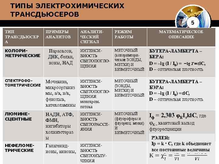 ТИПЫ ЭЛЕКТРОХИМИЧЕСКИХ ТРАНСДЬЮСЕРОВ 5 ТИП ТРАНСДЬЮСЕР А ПРИМЕРЫ АНАЛИТОВ АНАЛИТИЧЕСКИЙ СИГНАЛ РЕЖИМ РАБОТЫ МАТЕМАТИЧЕСКОЕ