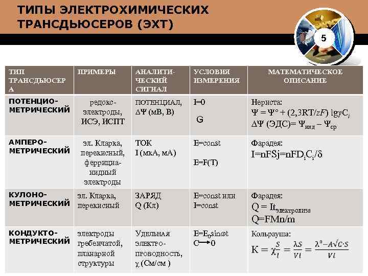 ТИПЫ ЭЛЕКТРОХИМИЧЕСКИХ ТРАНСДЬЮСЕРОВ (ЭХТ) 5 ТИП ТРАНСДЬЮСЕР А ПОТЕНЦИОМЕТРИЧЕСКИЙ АМПЕРОМЕТРИЧЕСКИЙ ПРИМЕРЫ АНАЛИТИЧЕСКИЙ СИГНАЛ УСЛОВИЯ