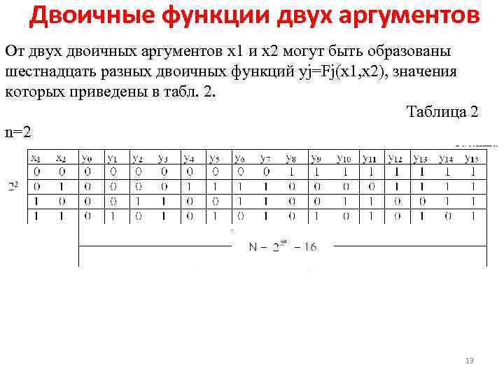 Двоичные функции двух аргументов От двух двоичных аргументов x 1 и x 2 могут