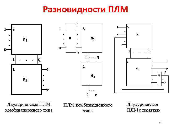 Разновидности ПЛМ Двухуровневая ПЛМ комбинационного типа Двухуровневая ПЛМ с памятью 11 