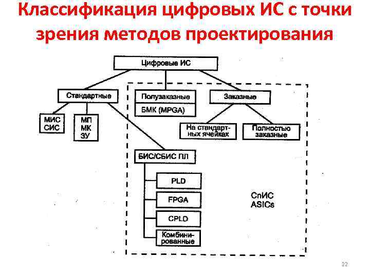 Классификация цифровых ИС с точки зрения методов проектирования 22 