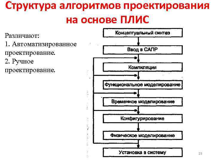 Структура алгоритмов проектирования на основе ПЛИС Различают: 1. Автоматизированное проектирование. 2. Ручное проектирование. 23