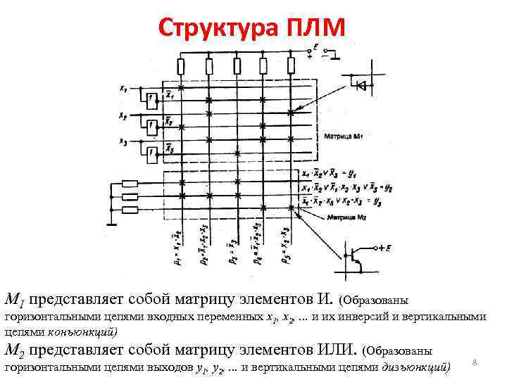 Структура ПЛМ М 1 представляет собой матрицу элементов И. (Образованы горизонтальными цепями входных переменных